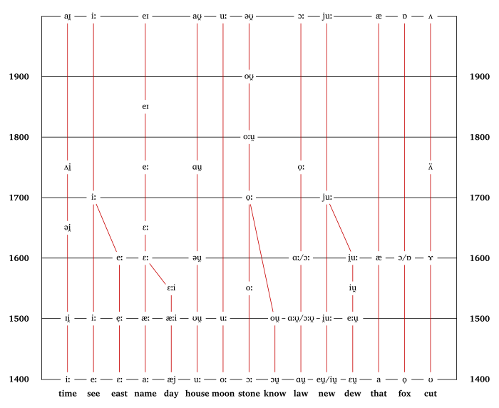 Схема "Great Vowel Shift" (Великий сдвиг гласных)