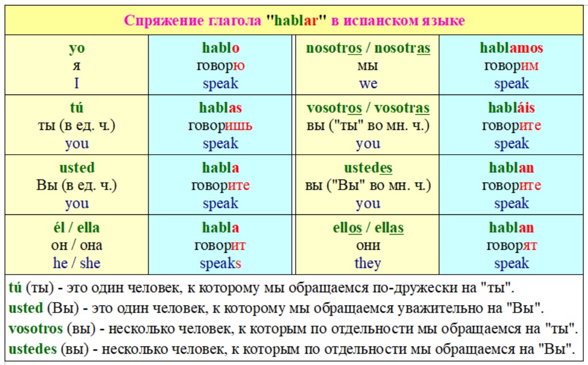 Местоимения в испанском, спряжение слова hablar