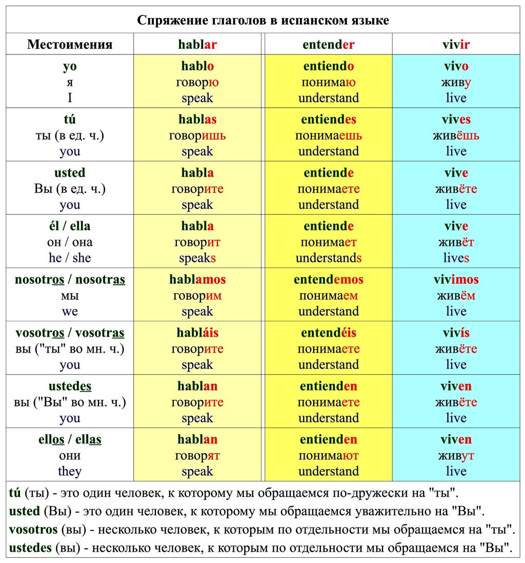 Спряжение глаголов hablar, entender и vivir